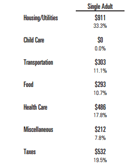 Budget in California