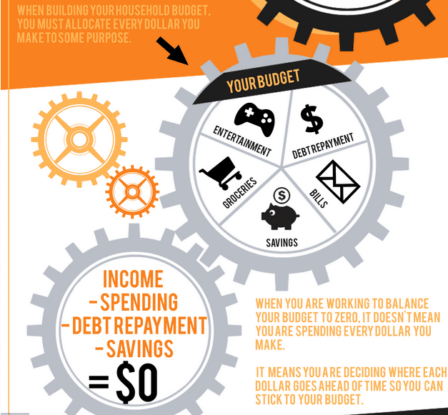 Building a houshold budget