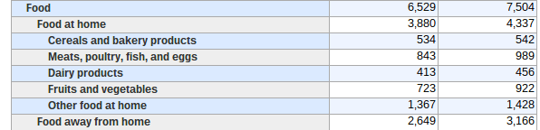 LA vs US expenses