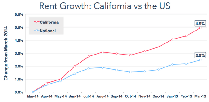 Rent growth: California VS the US