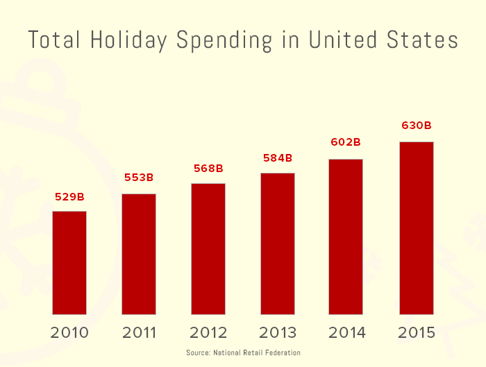 Holiday Expenses Yearly