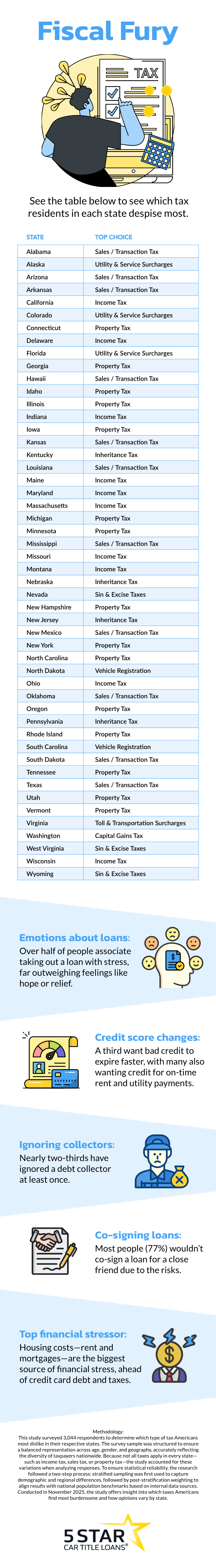 5 Star Loans - Fiscal Fury Survey Reveals